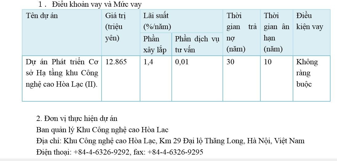 JICA cho Việt Nam vay 12,865 tỷ Yên Nhật phát triển Kl99kl ưu đãi độc quyền Khu Công nghệ cao Hòa Lạc ảnh 1