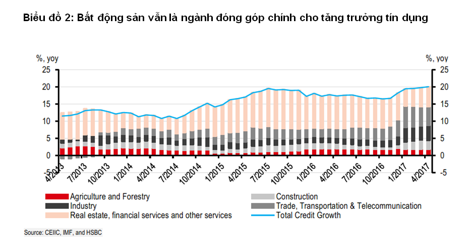 HSBC ra báo cáo đánh giá tác động khi tín dụng tăng trưởng 21% năm nay ảnh 1