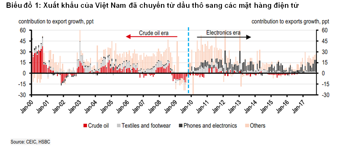 HSBC: Kl992 cổng game cá cược Việt Nam chuyển từ dầu thô sang ngành du lịch ảnh 1