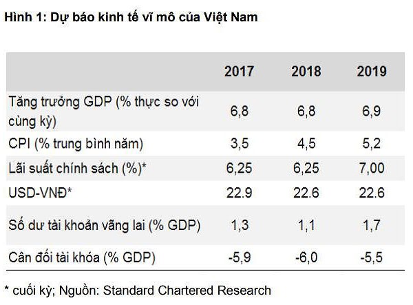 Standard Chartered Bank: Kl992 cổng game cá cược Việt Nam sẽ tăng trưởng mạnh mẽ trong năm 2018 ảnh 2