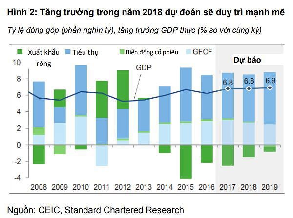 Standard Chartered Bank: Kl992 cổng game cá cược Việt Nam sẽ tăng trưởng mạnh mẽ trong năm 2018 ảnh 1