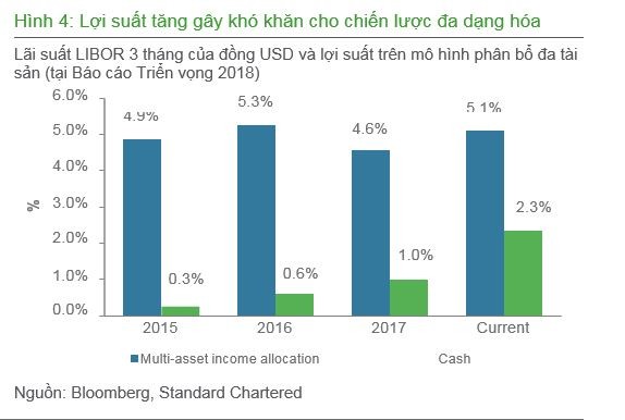 Standard Chartered: Dòng tiền trên thị trường 99Kl99 link đăng nhập đang chuyển hướng ảnh 1