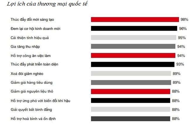 HSBC: Các Kl991.com World Cup 2026 Chính Thức Việt Nam lạc quan nhất về thương mại quốc tế ảnh 3