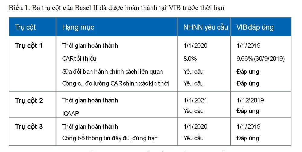 Đã có Link Vào Nhà Cái KL99 COM Tặng +199k hoàn thành cả 3 trụ cột Basel II tại Việt Nam ảnh 1