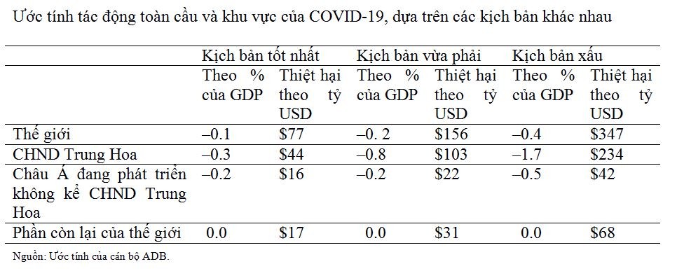 Trong kịch bản vừa phải, Covid-19 có thể khiến Kl992 cổng game cá cược toàn cầu thiệt hại hơn 156 tỷ USD ảnh 1