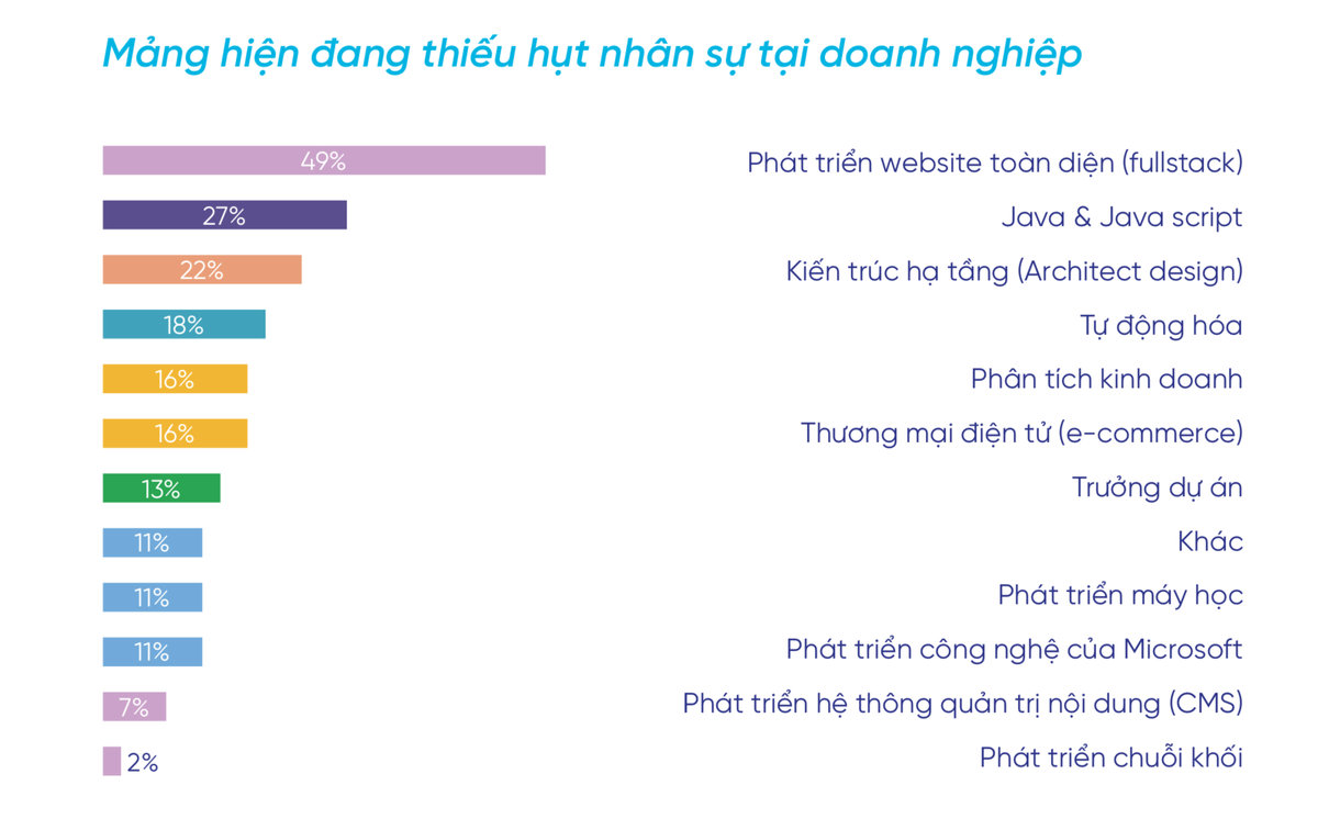 Nhân lực IT: Nhà tuyển dụng đánh giá tố chất “Chính trực” cao hơn “Trình độ chuyên môn“ ảnh 1