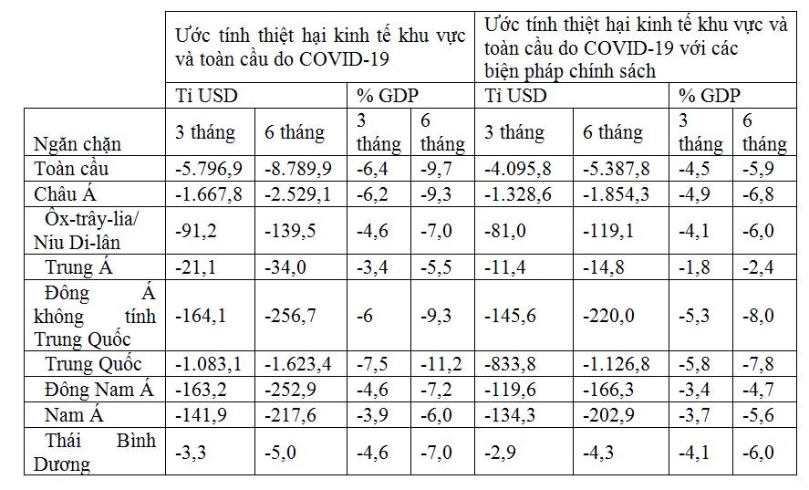 ADB: Nền Kl992 cổng game cá cược toàn cầu có thể bị thiệt hại tới 8,8 nghìn tỷ USD bởi đại dịch Covid-19 ảnh 1