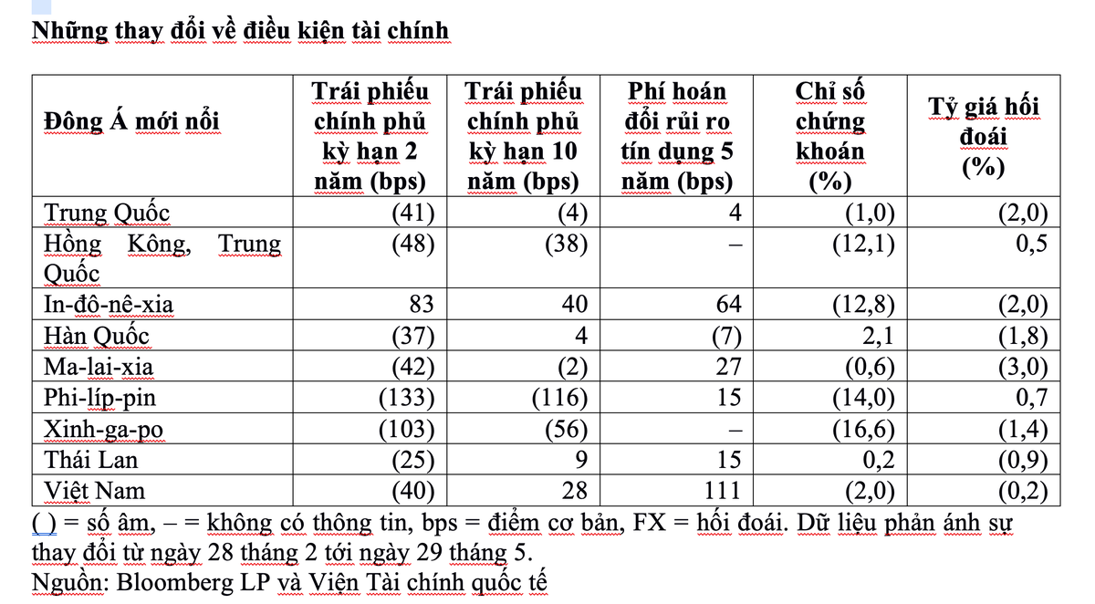 ADB: Lợi suất Kl99kl Hoàn Trả Vô Tận Kl993 ưu đãi thưởng hấp dẫn khu vực Đông Á mới nổi sụt giảm do Covid-19 ảnh 1
