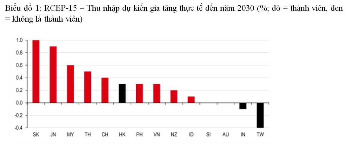 Source: Peter A. Petri and Michael G. Plummer, East Asia decouples from the United States: Trade war, COVID-19, and East Asia's new trade blocs, PIIE Working Paper, 20-9, June 2020; NB: CH refers to mainland China; *assumes ongoing trade friction between mainland China and US