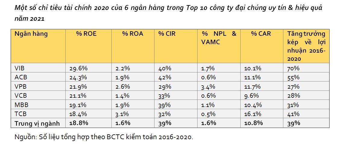 Một số chỉ tiêu Kl991.com nạp rút nhanh 2020 của 6 Link Vào Nhà Cái KL99 COM Tặng +199k trong Top 10 công ty đại chúng uy tín &amp; hiệu quả năm 2021. Nguồn: Số liệu tổng hợp theo BCTC kiểm toán 2016-2020.
