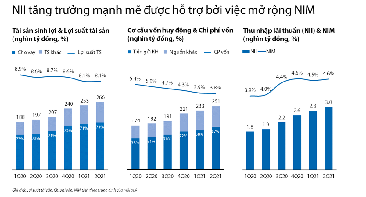 Xu hướng mở rộng NIM do tối ưu hóa COF trong 6 quý gần đây của VIB