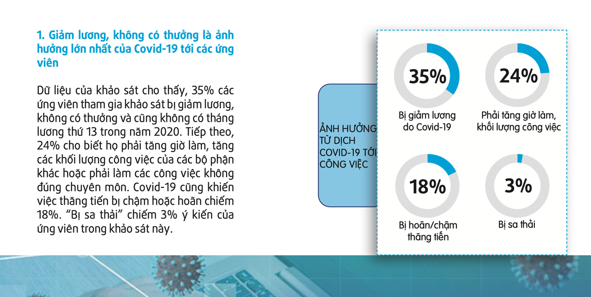 “Bị sa thải” chiếm 3% ý kiến của ứng viên trong khảo sát này.