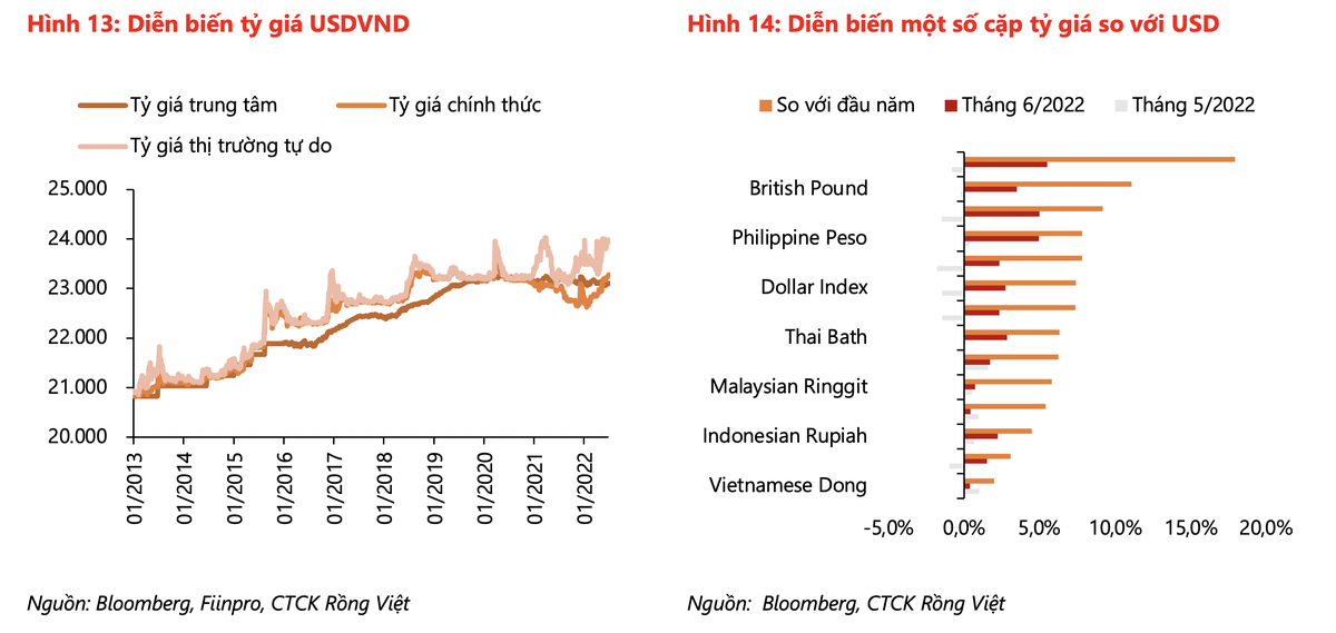 VND là một trong những đồng tiền mất giá ít nhất trong khu vực Châu Á – Thái Bình Dương