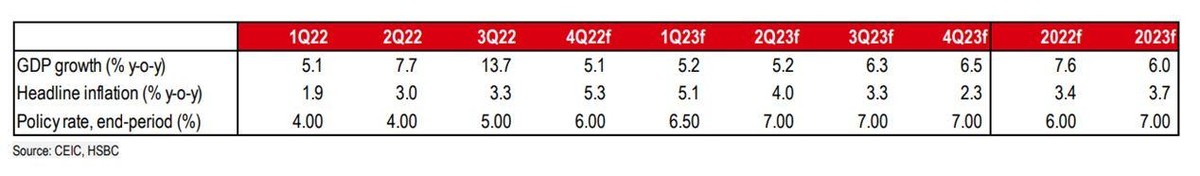 Dự báo của HSBC