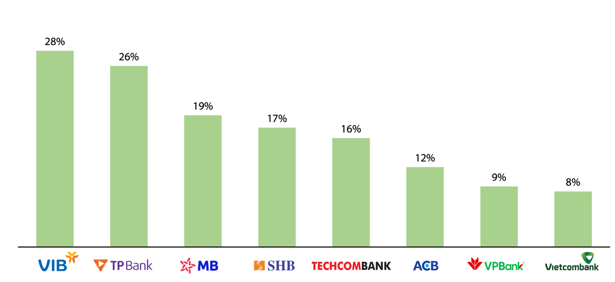 Biểu đồ 1: Tăng trưởng doanh thu hàng năm, giai đoạn 2019-2021. Nguồn: Top 50 Nhịp cầu Kl99ok phiên bản mới