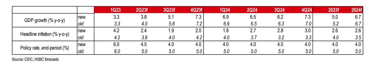 HSBC cập nhật dự báo một số chỉ số chính của Việt Nam