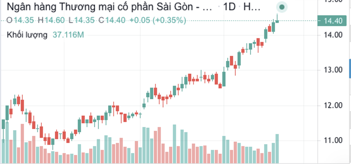 Diễn biến giá KL99 là cổng game giải trí trực tuyến hàng đầu hiện nay SHB trong 3 tháng qua.