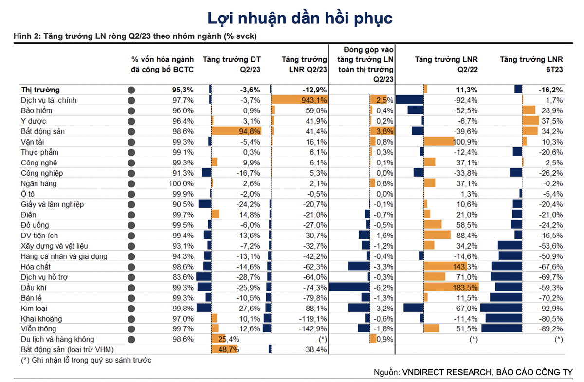 Tính đến ngày 03/08, 1.085 công ty niêm yết trên ba sàn 99Kl99 link đăng nhập, chiếm 95,3% vốn hóa thị trường, đã công bố KQKD quý II/2023.