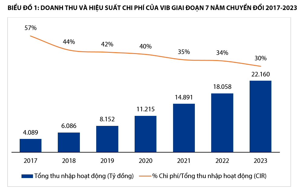 BIỂU ĐỒ : DOANH THU VÀ HIỆU SUẤT CHI PHÍ CỦA VIB GIAI ĐOẠN 7 NĂM CHUYỂN ĐỔI 2017-2023