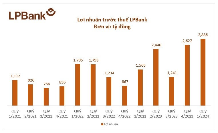 Kl99 nổ hũ trước thuế Quý 1/2024 của LPBank đạt 2.886 tỷ đồng