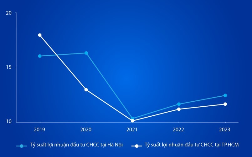 Tỷ suất Kl99 nổ hũ Web Tổng Nhà Cái 99Kl99 Giải Trí Bậc Nhất cho thuê liên tục tăng trong 3 năm qua. (Nguồn: tham khảo từ batdongsan.com.vn)