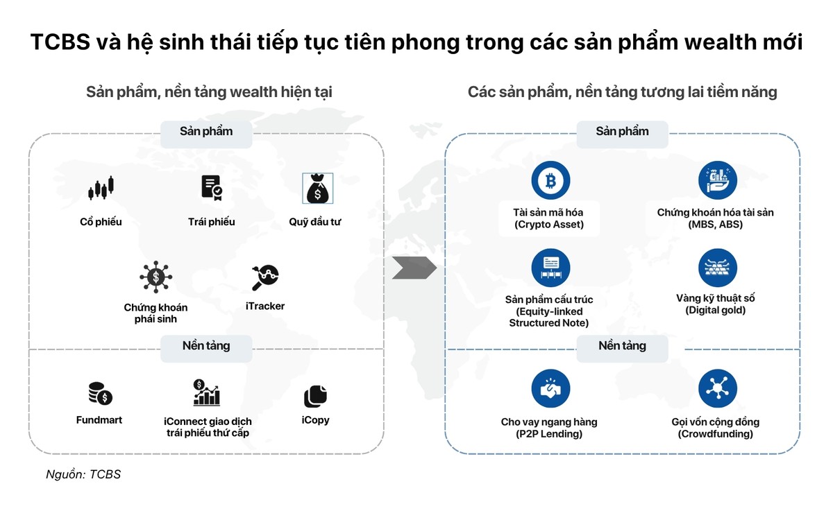 TCBS đang ấp ủ nhiều dự án mới thuộc hệ sinh thái WealthTech TCBS đang ấp ủ nhiều dự án mới thuộc hệ sinh thái WealthTech