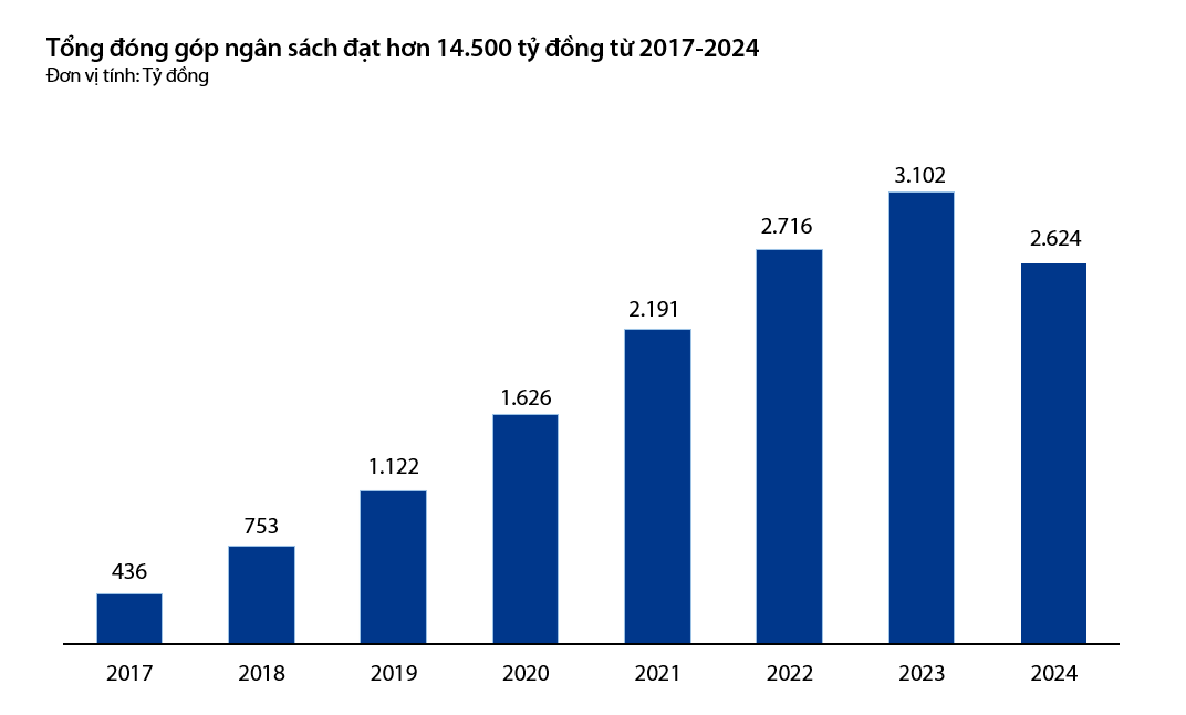 Đóng góp ngân sách của VIB giai đoạn 2017-2024