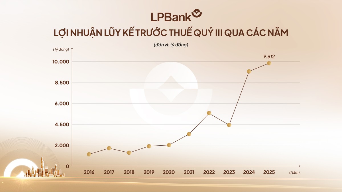 Nhờ tối ưu vận hành và mở rộng quy mô, LPBank thu về hơn 9.600 tỷ đồng Kl99 nổ hũ 9 tháng đầu năm - mức cao lịch sử.