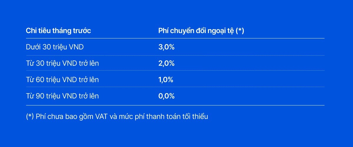 Biểu phí chuyển đổi ngoại tệ