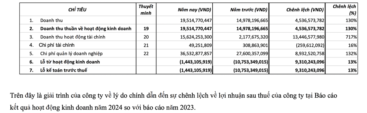 Chênh lệch Kl99 nổ hũ năm 2024 so với 2023