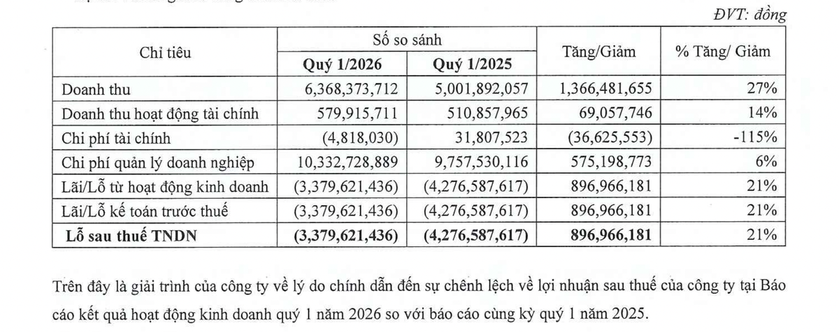 Chênh lệch Kl99 nổ hũ quý I/2026 so với quý I/2025