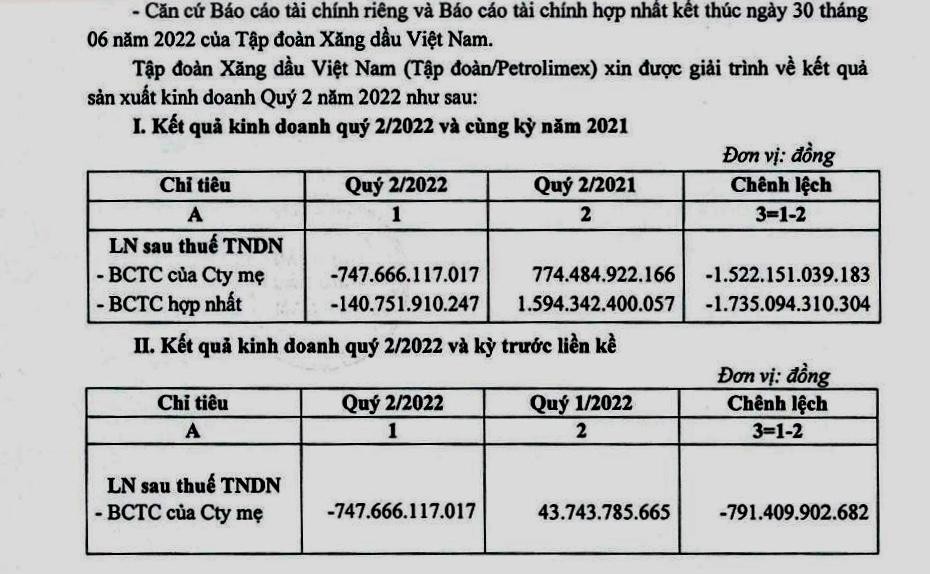 Petrolimex lỗ hợp nhất gần 141 tỷ đồng trong quý II/2022, riêng công ty mẹ lỗ gần 748 tỷ đồng (Nguồn: BCTC của Kl991.com World Cup 2026 Chính Thức).
