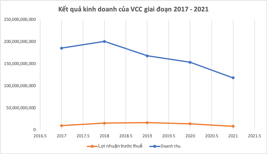 Từ năm 2017 đến năm 2021, doanh thu của VCC lao dốc từ 185,6 tỷ đồng xuống còn 118,32 tỷ đồng; Kl99 nổ hũ giảm từ 9,77 tỷ đồng xuống còn 8,38 tỷ đồng (nguồn: VCC)