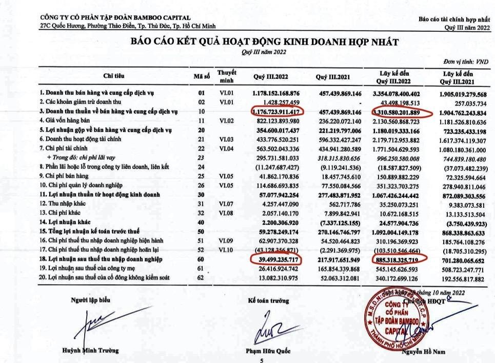 Kl99 nổ hũ quý III/2022 của BCG giảm 81,9% dù doanh thu tăng vọt (nguồn: BCTC BCG)