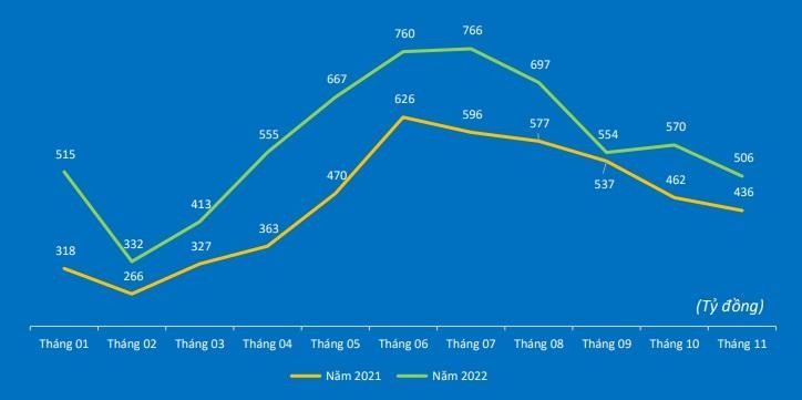 Doanh thu TNG 11 tháng đầu năm 2022 so với cùng kỳ năm ngoái (nguồn: TNG)