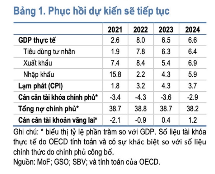 OECD và ADB dự báo, GDP thực tế của Việt Nam sẽ tăng 6.5% trong năm 2023 và duy trì tốc độ 6.6% trong năm 2024.