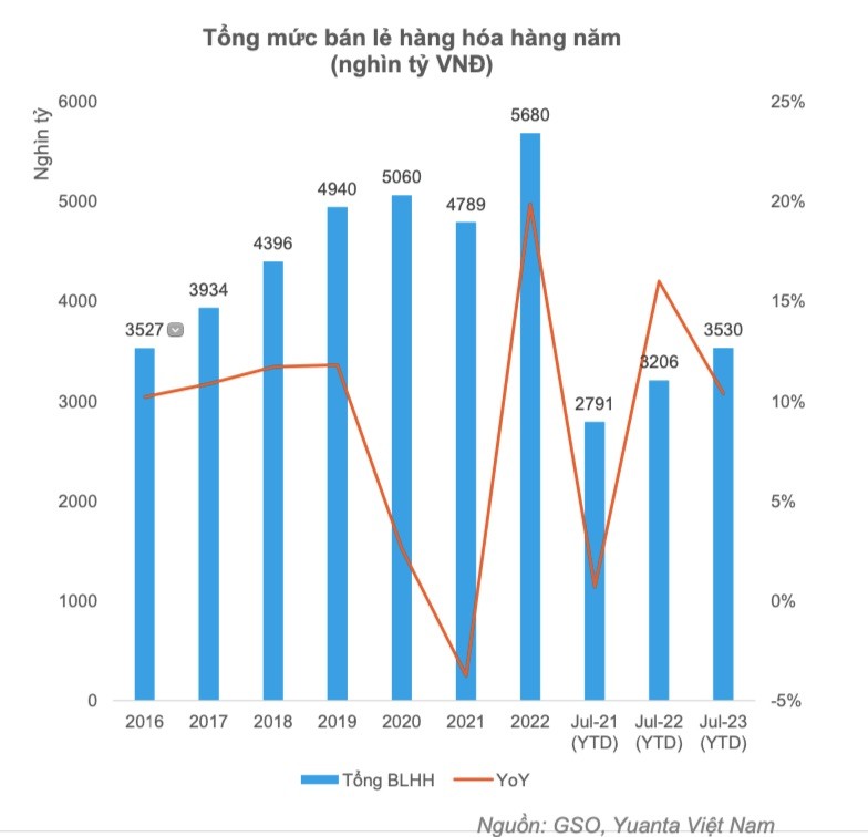 Mảng bán lẻ của Việt Nam vẫn tích cực