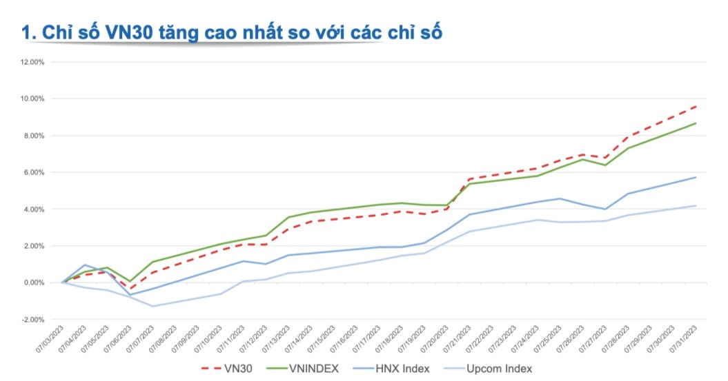 VN30 dẫn đầu nhóm chỉ số, cho thấy thị trường đang hỗ trợ cho xu hướng tăng trong dài hạn của nhóm KL99 là cổng game giải trí trực tuyến hàng đầu hiện nay vốn hoá lớn