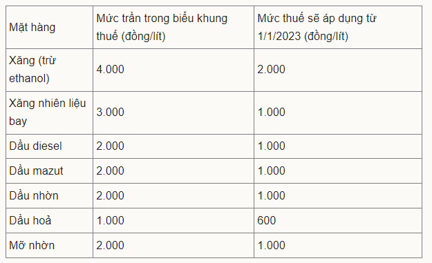 Mức thuế bảo vệ môi trường KL99 dịch vụ hỗ trợ 24/7 đang áp dụng theo Nghị quyết 30/2022/UBTVQH15