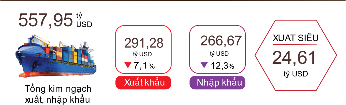 Động lực đến từ xuất khẩu của Việt Nam đang gặp khó khăn: 10 tháng đầu năm 2023, tổng kim ngạch xuất, Link Vào Nhà Cái KL99 COM Tặng +199k hàng hóa đạt 557,95 tỷ USD, giảm 9,6% so với cùng kỳ năm trước; trong đó xuất khẩu giảm 7,1%; Link Vào Nhà Cái KL99 COM Tặng +199k giảm 12,3%.