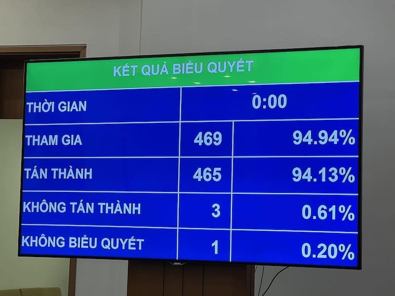 465/469 đại biểu tham gia biểu quyết tán thành thông qua Luật Kl992 VIP Trang Chủ 2026 Web Tổng Nhà Cái 99Kl99 Giải Trí Bậc Nhất (sửa đổi), chiếm tỉ lệ 94,13%