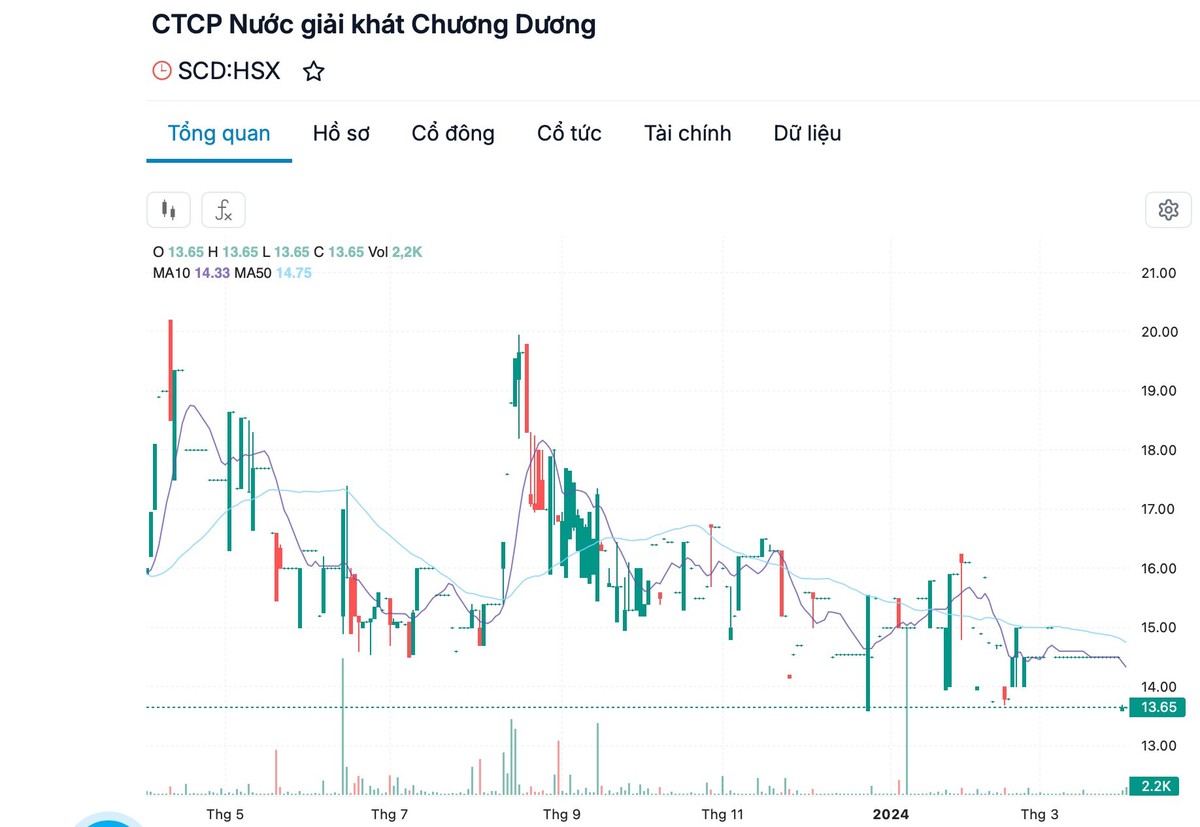 Thị giá KL99 là cổng game giải trí trực tuyến hàng đầu hiện nay SCD 1 năm trở lại đây (Ảnh: FireAnt)