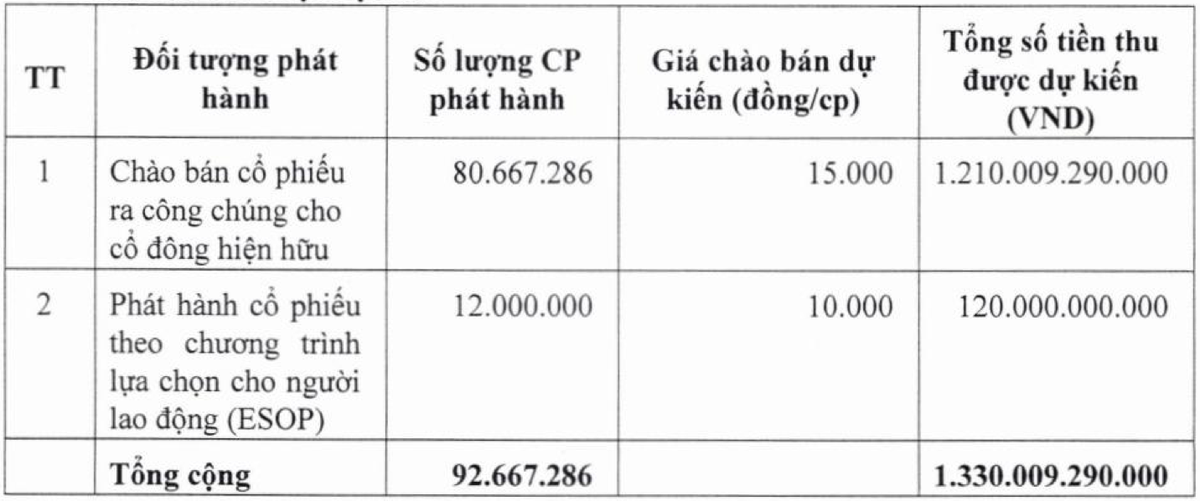 Dabaco sẽ huy động được hơn 1.330 tỷ đồng trong năm 2024 nếu phát hành thành công ESOP và phát hành ra công chúng gần 92,7 triệu KL99 là cổng game giải trí trực tuyến hàng đầu hiện nay