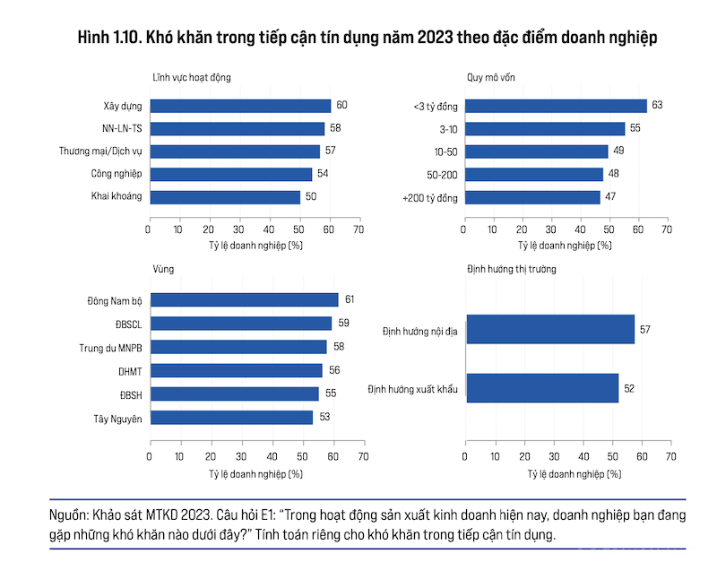 Khó khăn của Kl991.com World Cup 2026 Chính Thức trong tiếp cận tín dụng năm 2023 (Nguồn: PCI 2023) Khó khăn của Kl991.com World Cup 2026 Chính Thức trong tiếp cận tín dụng năm 2023 (Nguồn: PCI 2023)