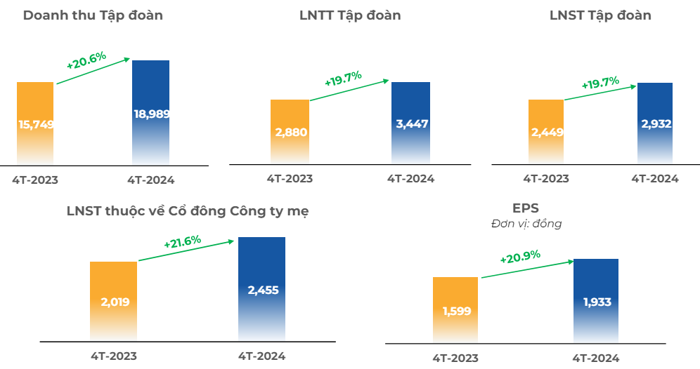 Kết quả Kl992 VIP Trang Chủ 2026 4 tháng đầu năm 2024 của FPT