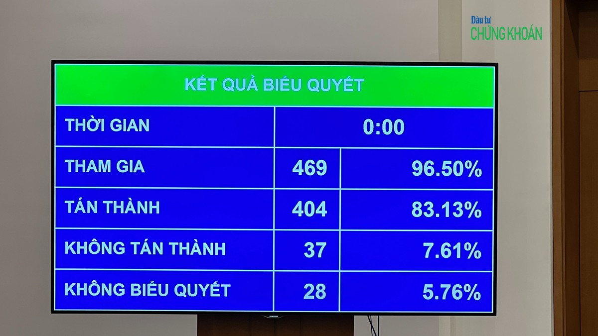 404/469 đại biểu Quốc hội tán thành (chiếm 83,13%) việc áp dụng sớm 3 luật mới về Web Tổng Nhà Cái 99Kl99 Giải Trí Bậc Nhất (Ảnh: M.Minh)