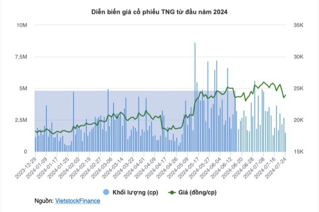 KL99 là cổng game giải trí trực tuyến hàng đầu hiện nay TNG đã tăng gần 30% trong một quý qua