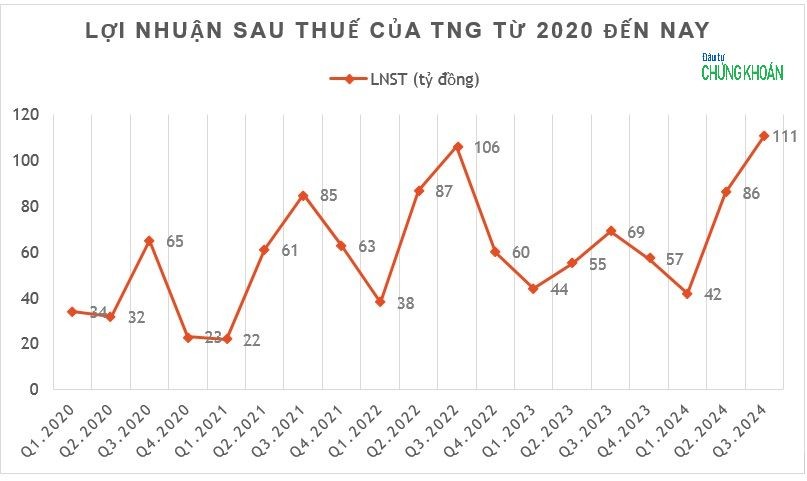 Kl99 nổ hũ theo quý của Dệt may TNG lập đỉnh mới sau nhiều năm (nguồn: BCTC TNG)