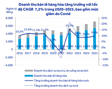 Theo ACBS, tăng trưởng của ngành bán lẻ tuy cải thiện nhưng vẫn thấp hơn giai đoạn trước Covid 19.