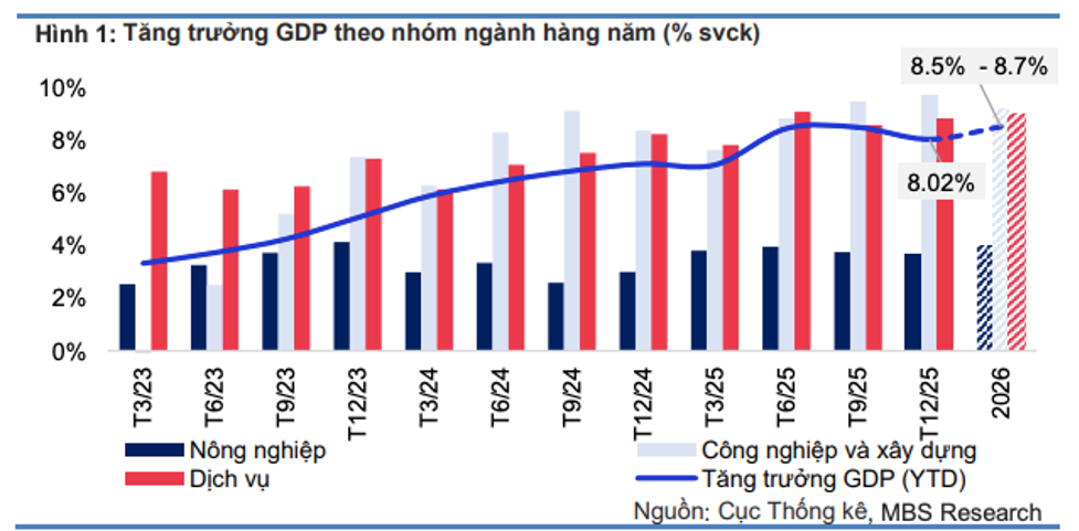 MBS dự báo GDP năm 2026 tăng 8,5 - 8,7%, thấp hơn mục tiêu trên 10% của Kl993 ưu đãi thưởng hấp dẫn